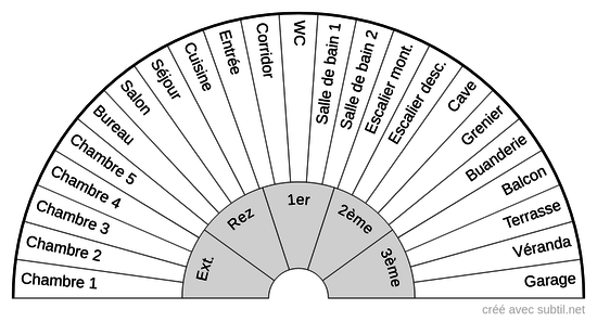 Pour préciser l'endroit du lieu de vie