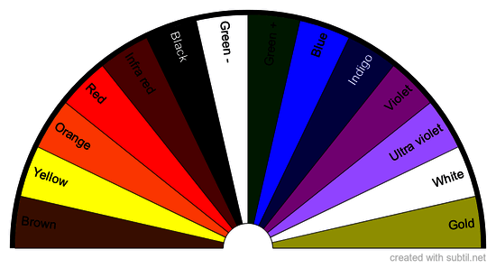 Radiesthetic Colour Testing