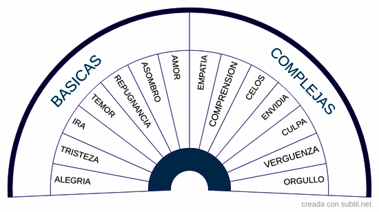 Emociones basicas / complejas