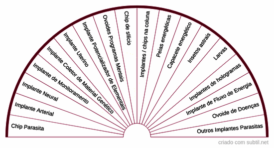Implantes e chips nocivos