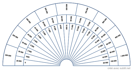 Taux vibratoire 0 à 1 000 000