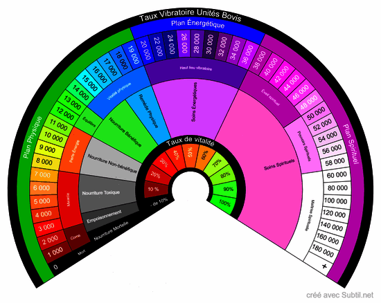 Taux vibratoire bovis et  taux de vitalité