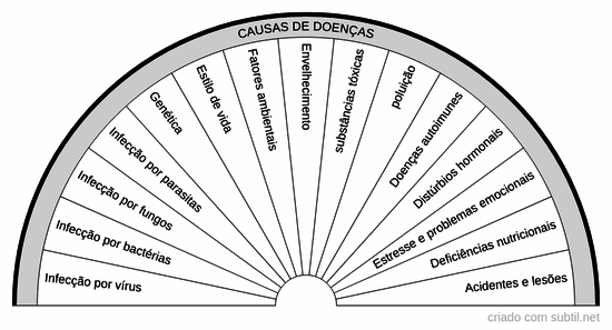 Causas de doenças