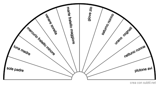 pianeti e genealogia