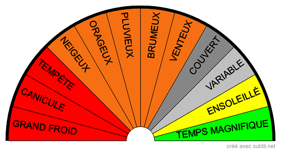 Météorologie