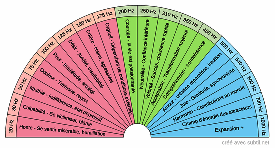 Fréquences des émotions humaine