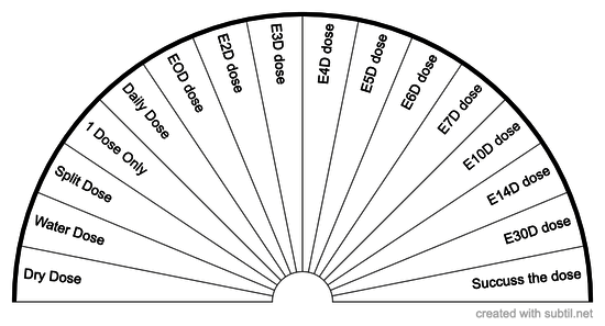 Homeopathic Dose & Frequency