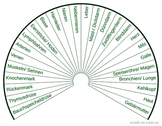 Ermittlung von betroffenen Bereichen Tafel 2