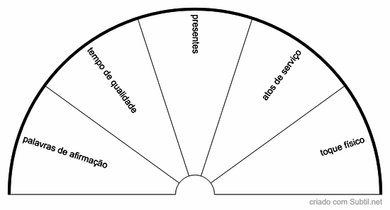 As 5 linguagens do amor