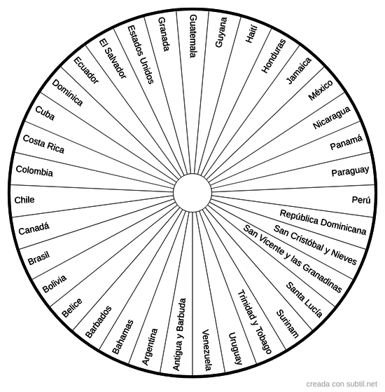 Países de América