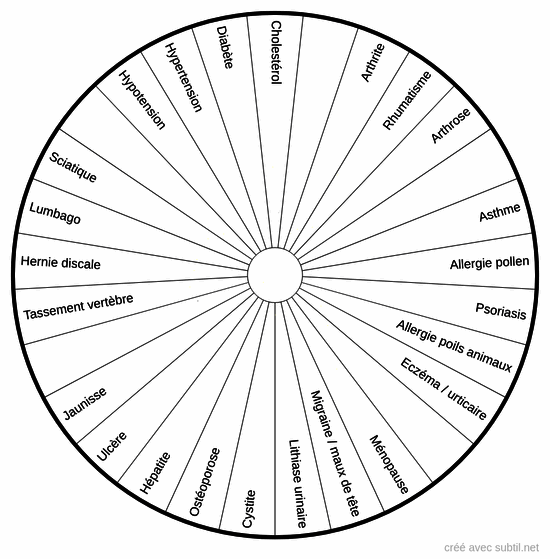 Symptômes physiques 2