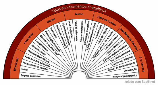 Tipos de vazamentos energéticos