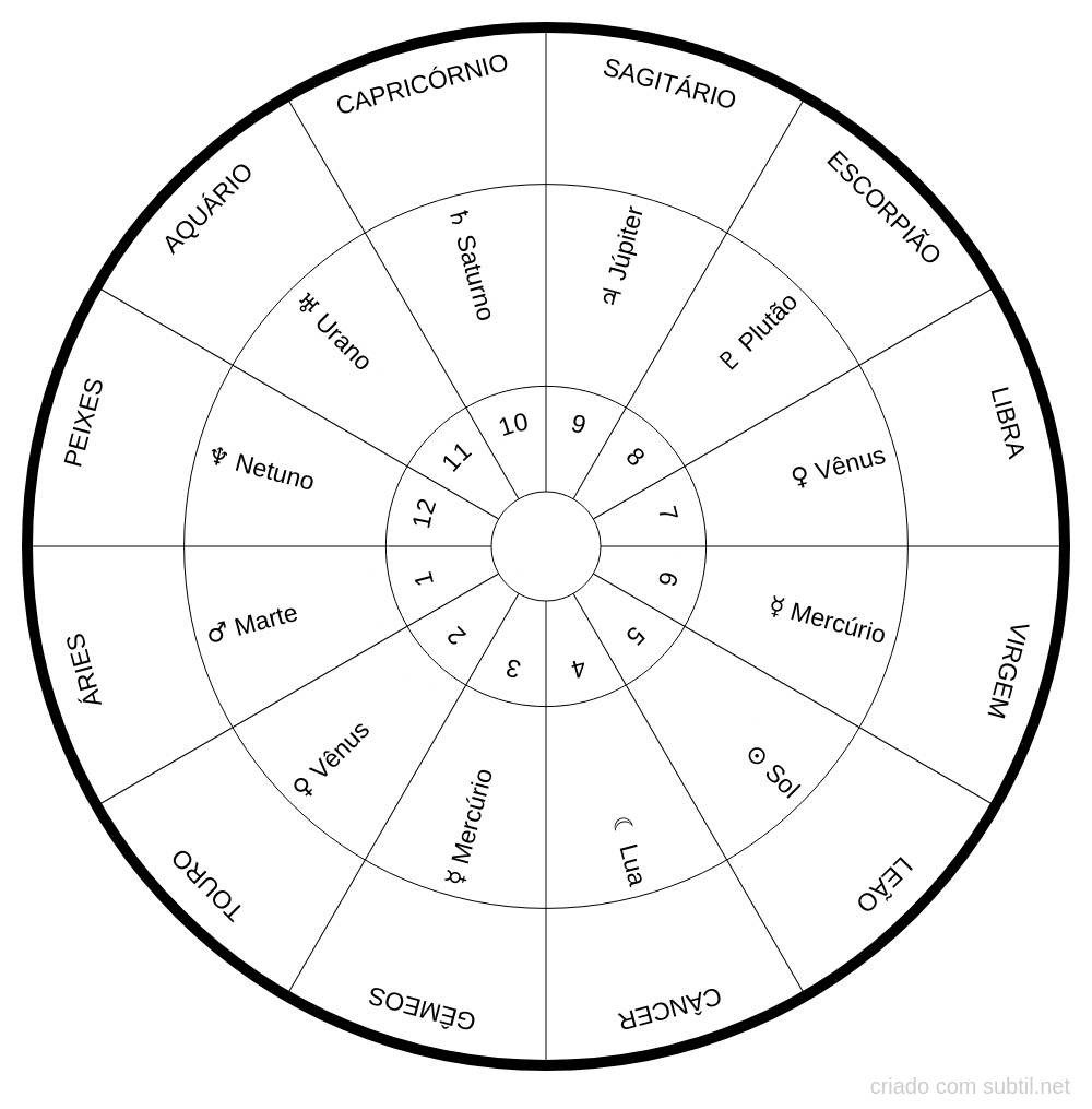 Signos, planetas regentes e casas astrológicas 