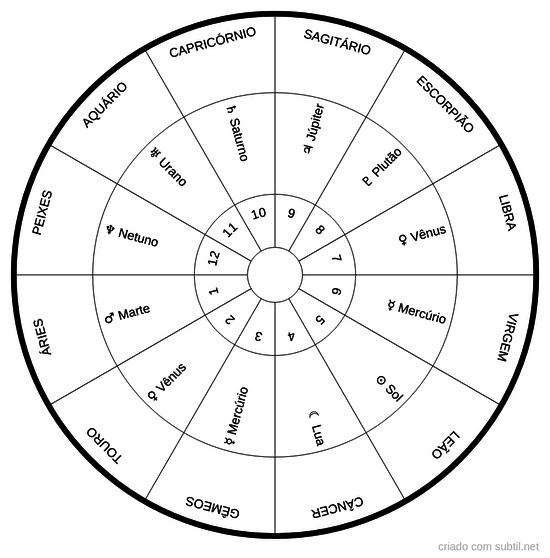 Signos, planetas regentes e casas astrológicas 