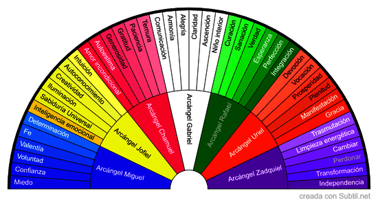 Características y Arcángeles