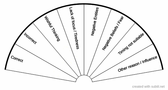 Pendulum control chart