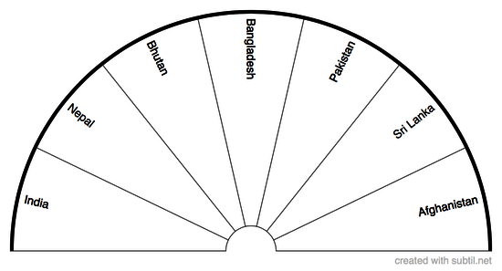 Countries in South Asia
