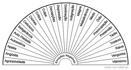 Emoções negativas