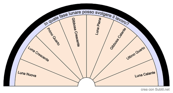 Fasi lunari