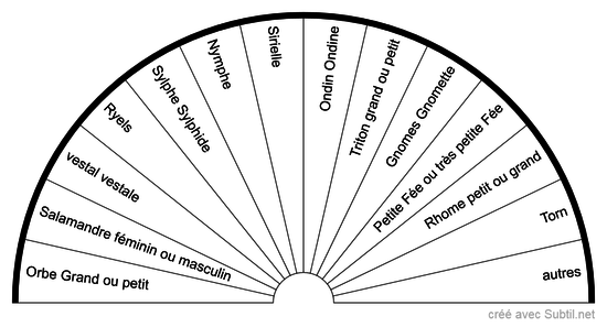 Les élémentaux 