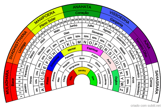 Relógio Radiestésico Completo