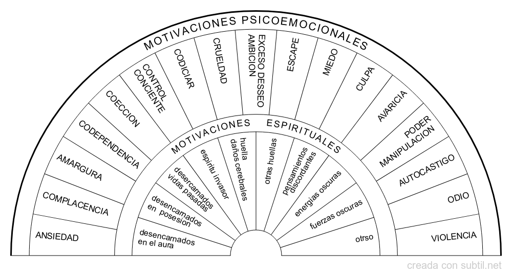 Motivaciones espirituales - emocionales positivas y negativas