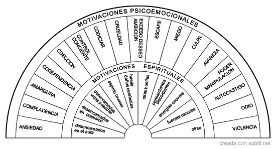 Motivaciones espirituales - emocionales positivas y negativas