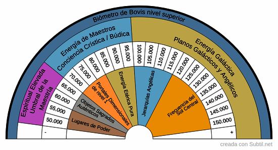 Bovis 50.000 a 150.000