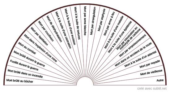 Types de morts vécues durant les vies antérieures 1