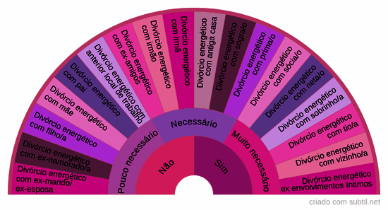 Divórcio energético - Corte de laços nocivos