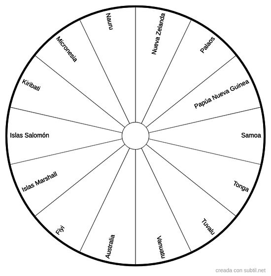 Países de Oceanía