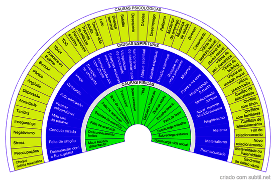 Causas Psicologicas / Espirítuais / Físicas