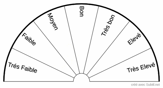 Niveau de rayonnement