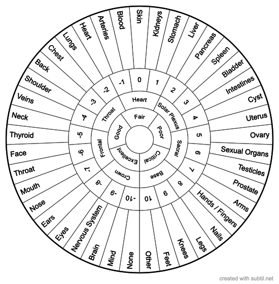 Health Condition & Chakras