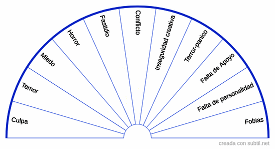 Emociones - Riñones - Vejiga (agua)