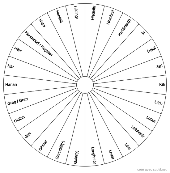 Noms de Nains de G à L dans la Mythologie Nordique