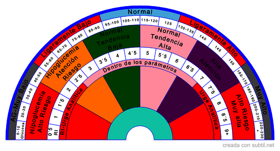 Niveles de Glucosa e Insulinaen sangre