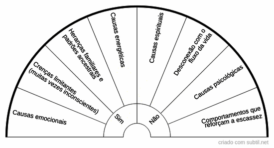Causas da vibração de escassez
