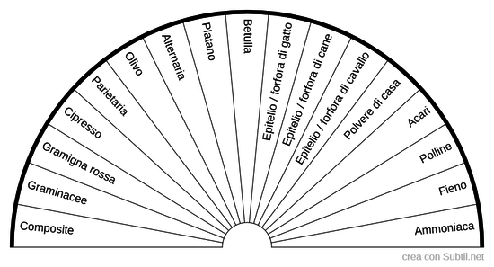 Allergeni inalanti