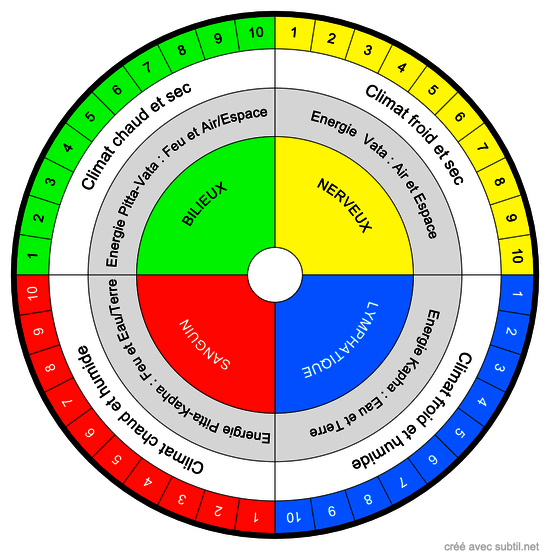 Tempéraments d'Hippocrate