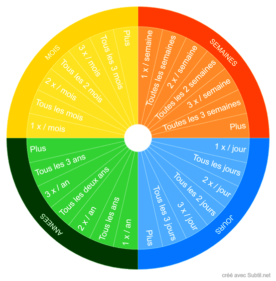 Fréquence des séances