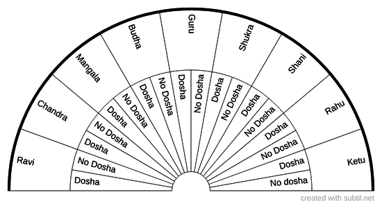 Navagraha Dosha