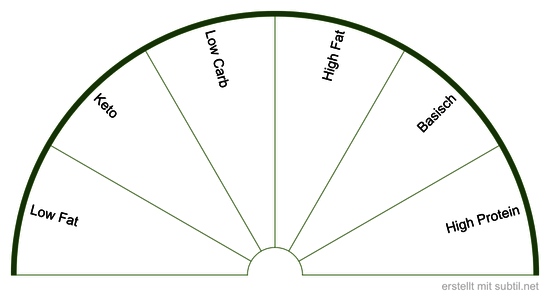 Ernährungsform 