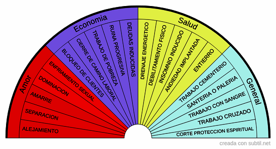 Tipo de trabajos activos 
