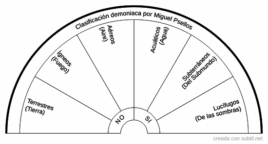 Clasificación demoniaca por Miguel Psellos