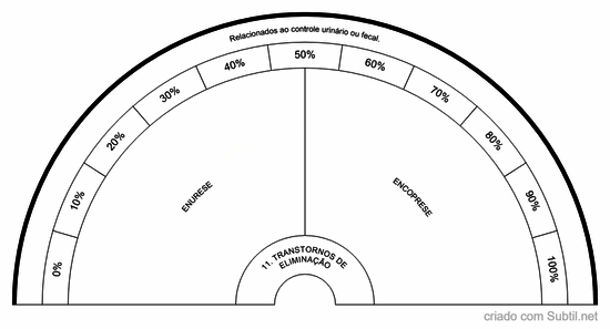 11. transtornos de eliminação