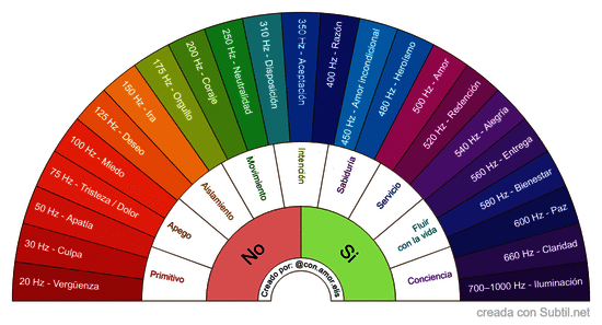 Frecuencia vibracional