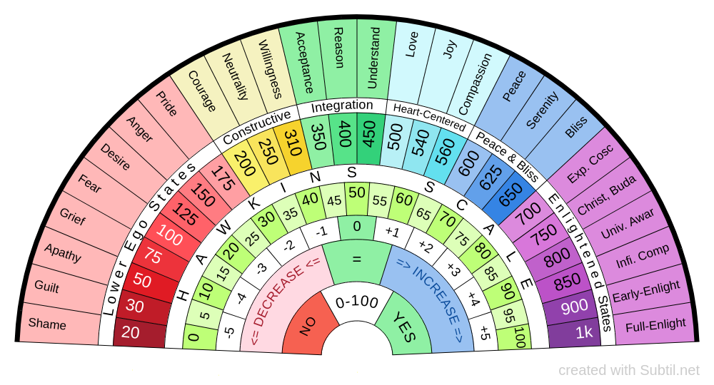 0 - 1000 consciousness 0 - 100 ages completion