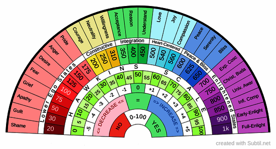 0 - 1000 consciousness 0 - 100 ages completion