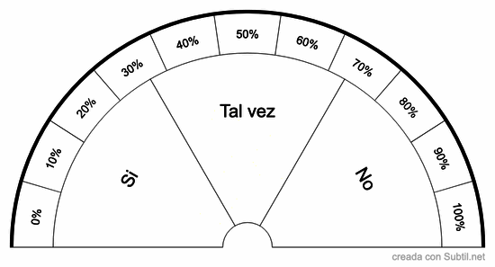 Porcentajes con si no tal vez